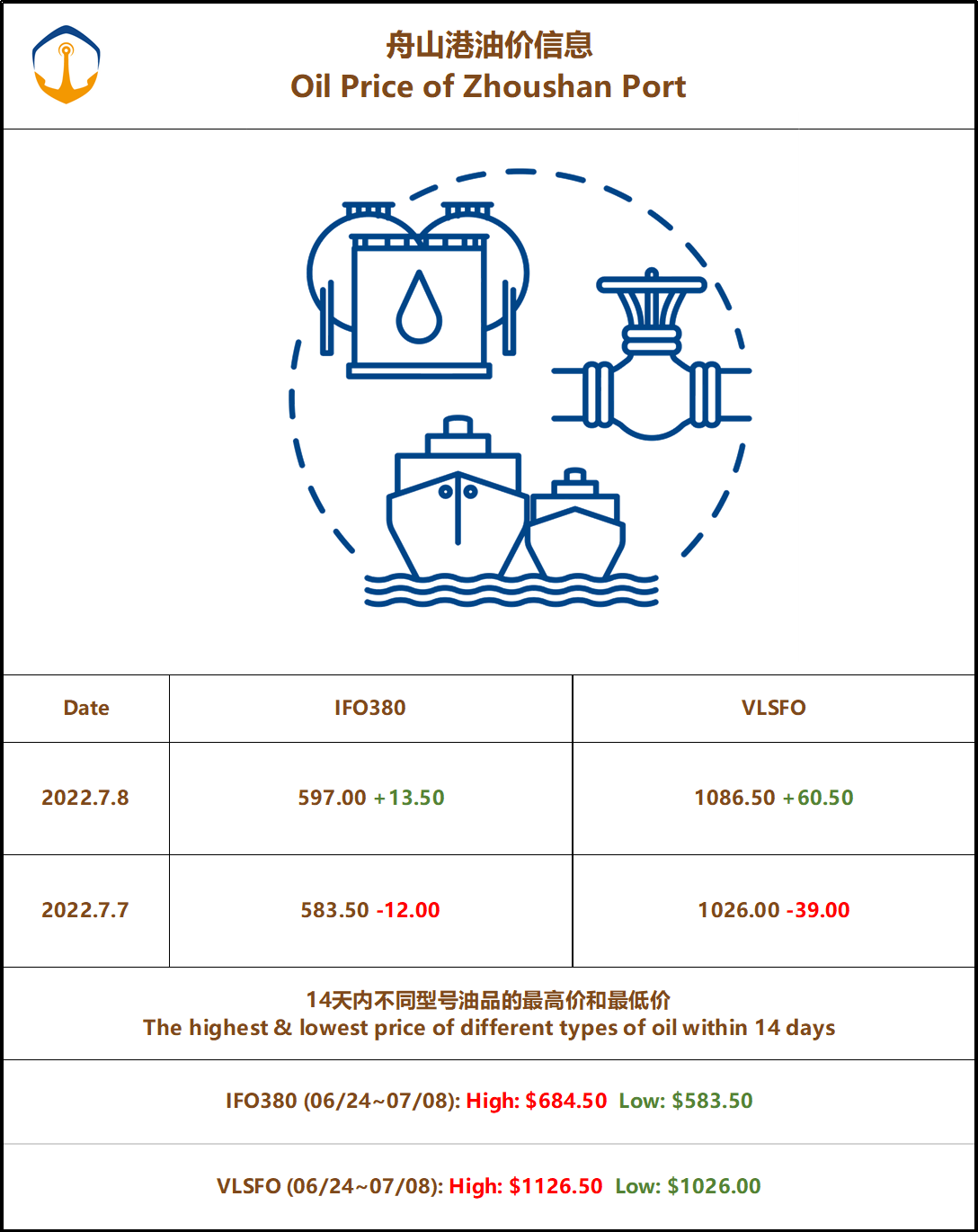Bunkering to Enjoy Payment in Credit Period ：Port Fuel Price on 7.11 ...